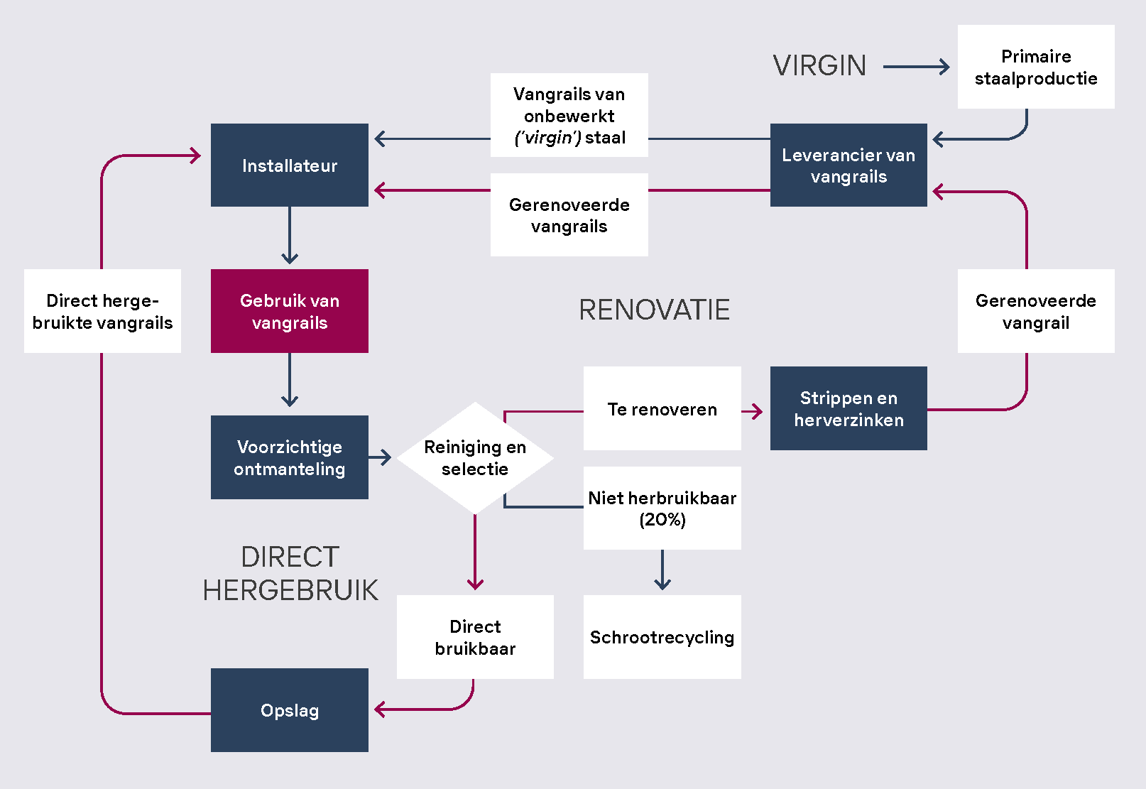 Renovatieketen voor verzinkt stalen vangrails voor een snelweg (Rijkswaterstaat