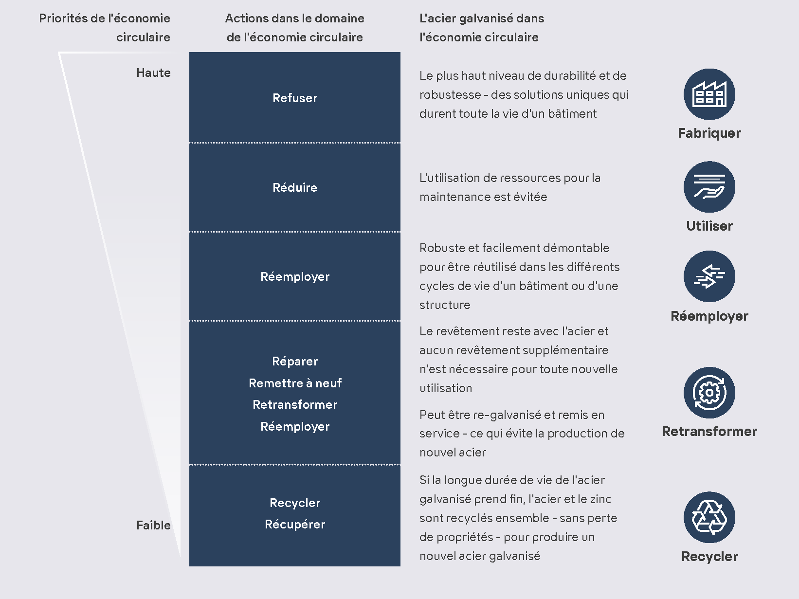 Construction circulaire