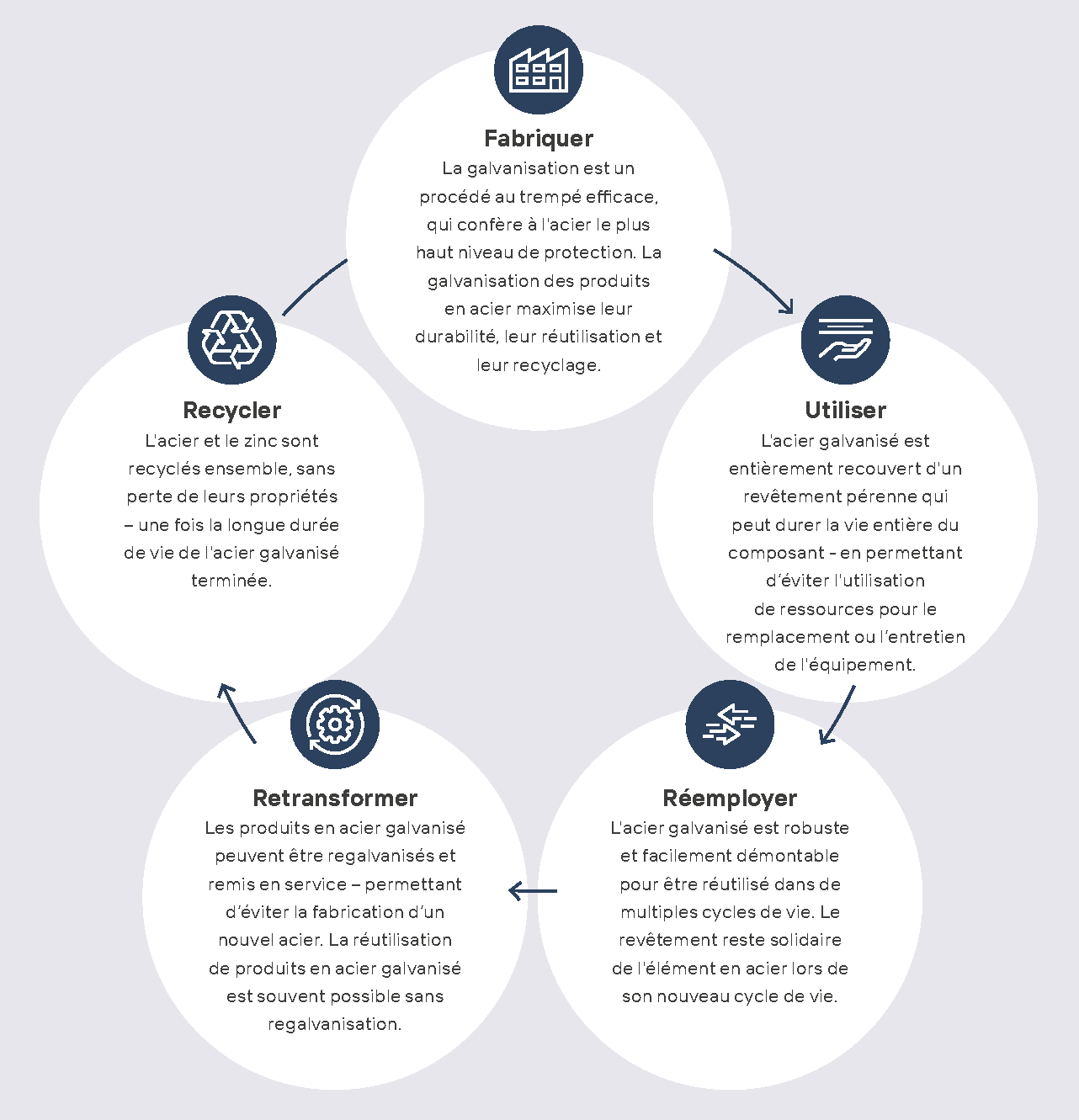 Construction circulaire