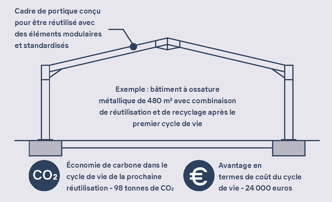 Construction circulaire