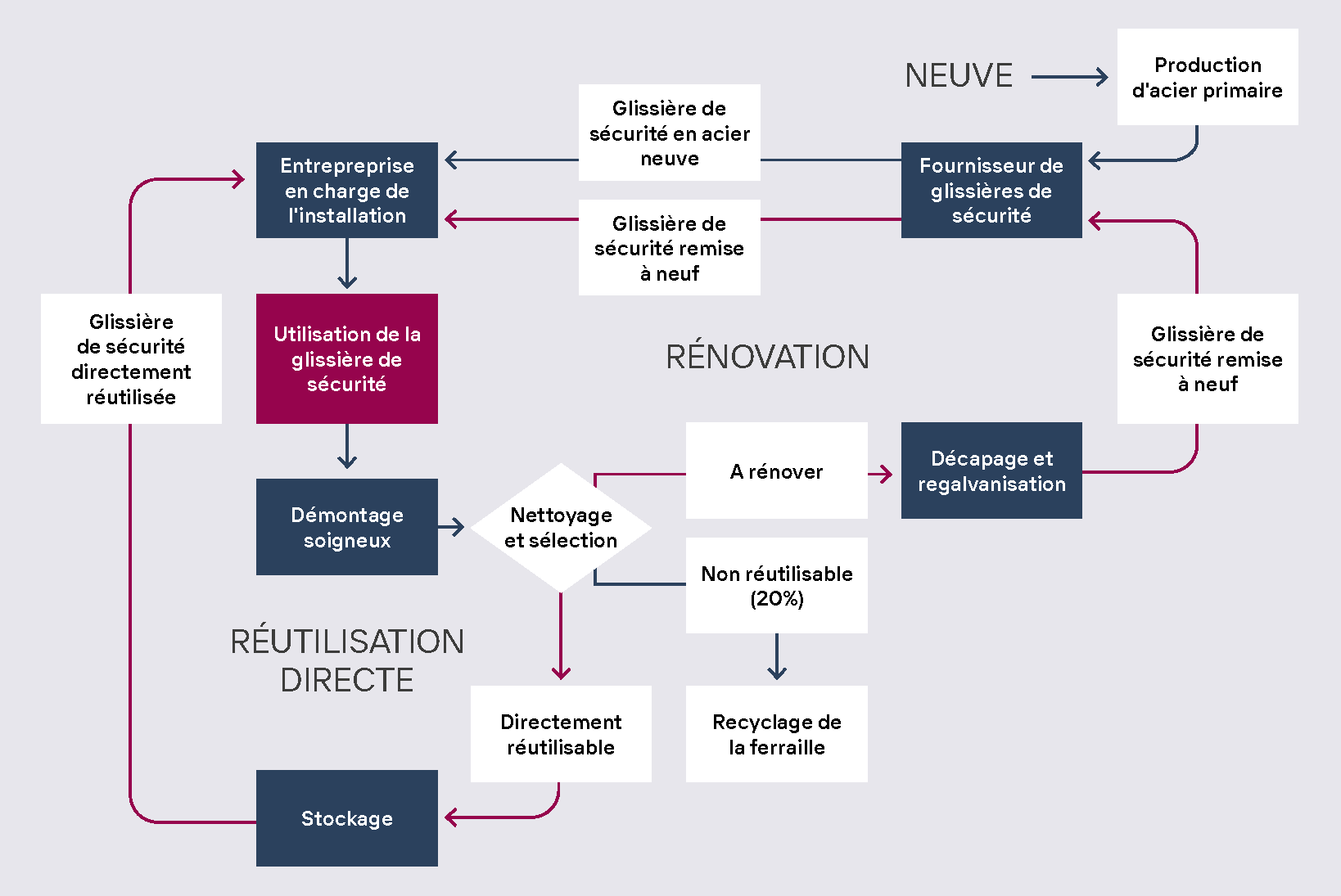 Construction circulaire