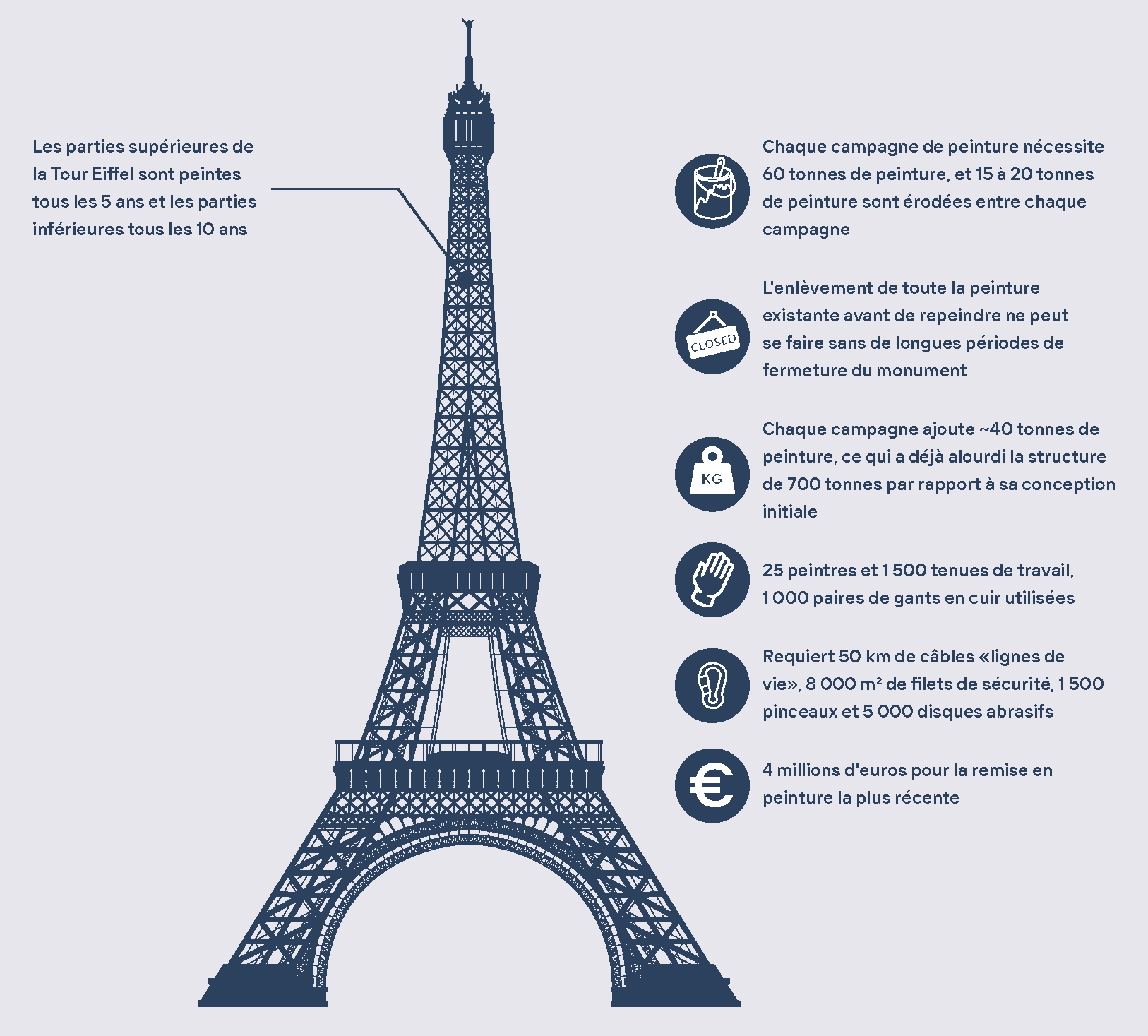 Construction circulaire