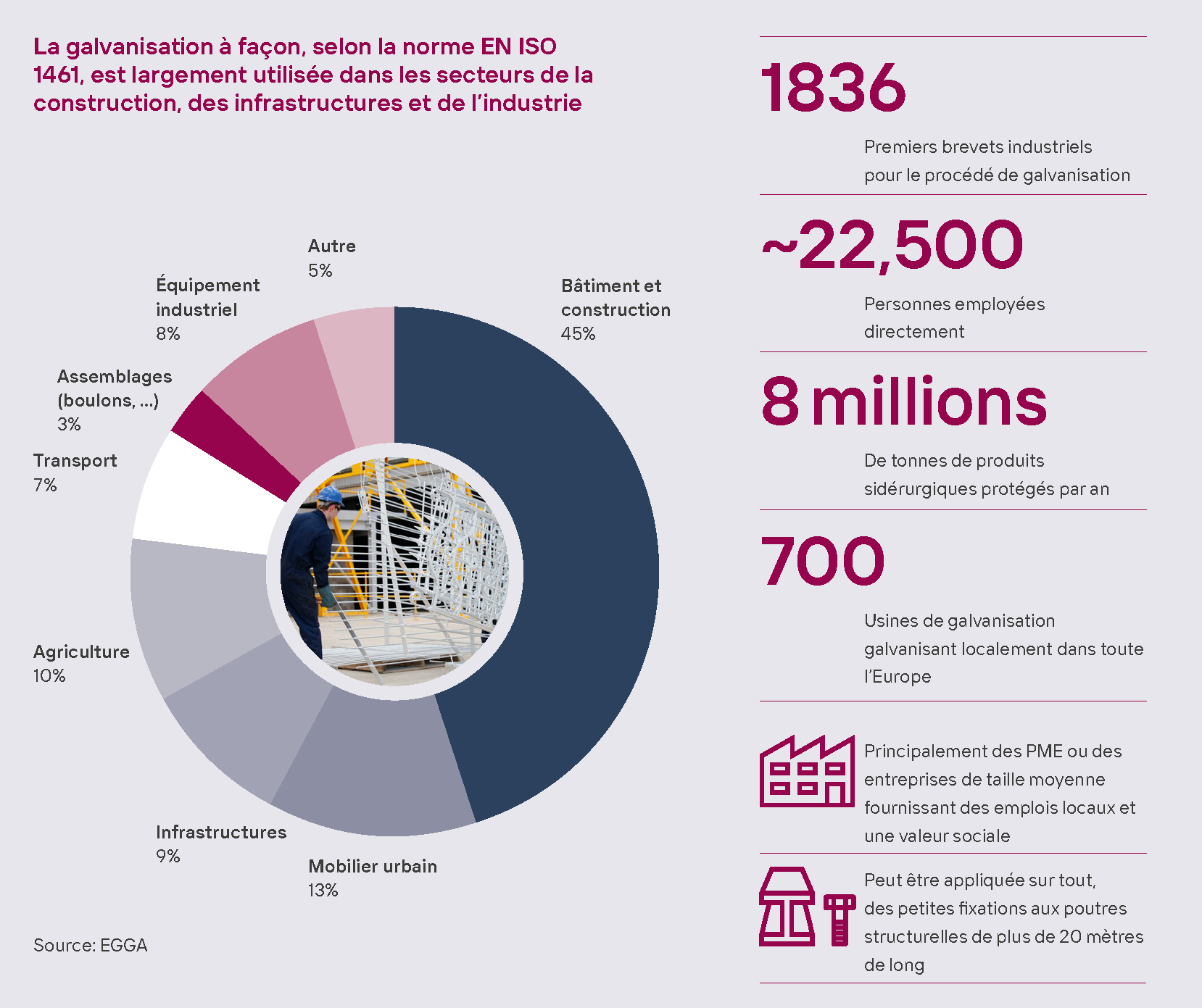 Construction circulaire