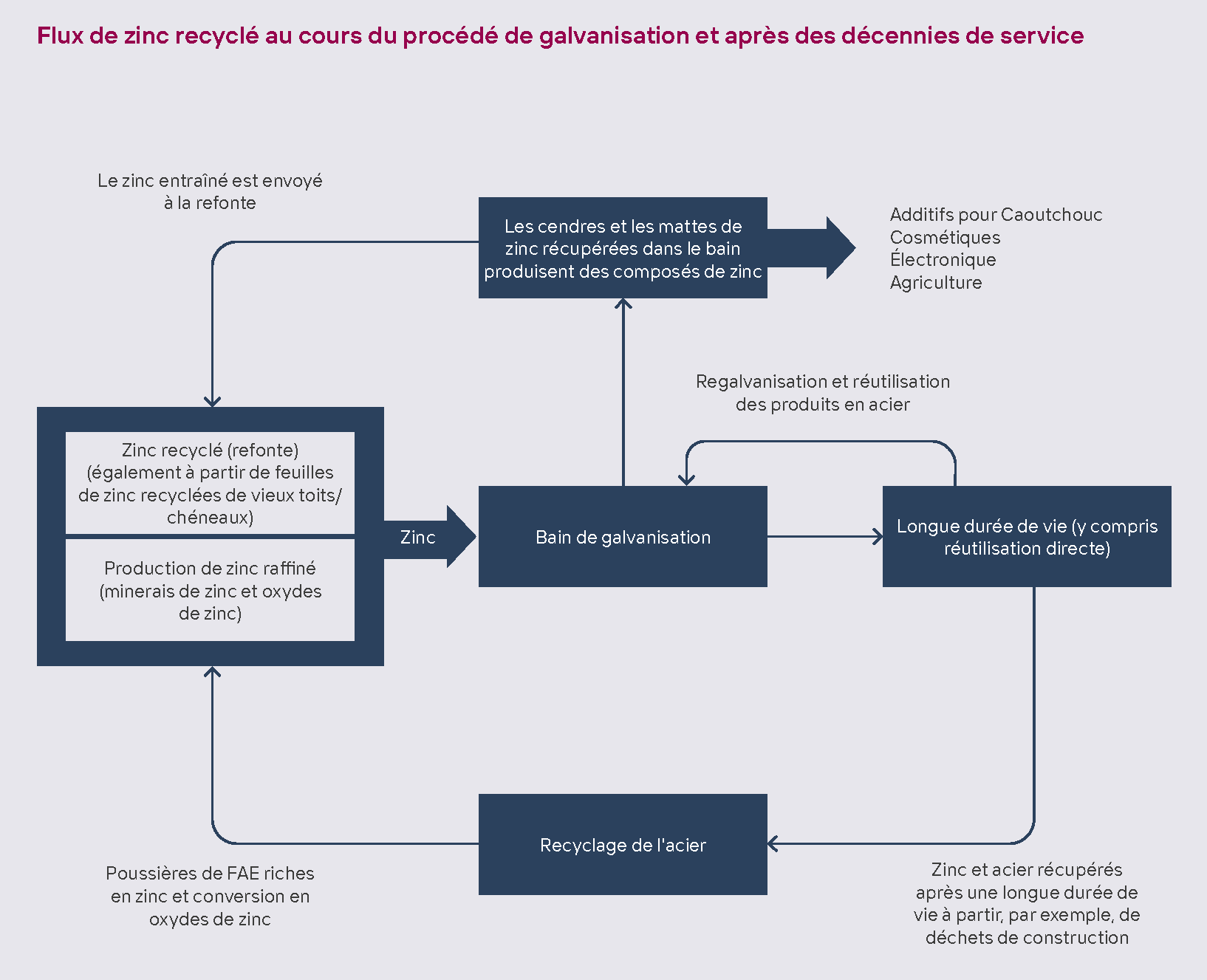 Construction circulaire